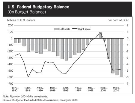 U.S. Federal Budgetary Balance