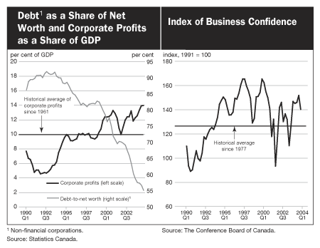 Debt as a Share of Net Worth and Corporate Profits as a Share of GDP/Index of Business Confidence