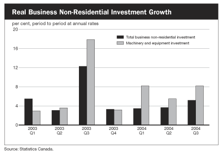 Real Business Non-Residential Investment Growth