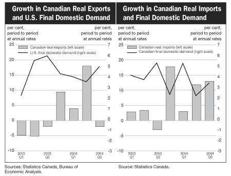 Growth in Canadian Real Exports and U.S. Final Domestic Demand/Growth in Canadian Real Imports and Final Domestic Demands