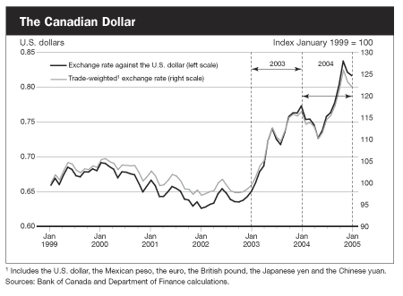 The Canadian Dollar
