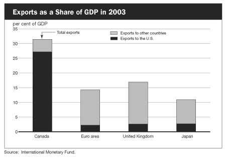 Exports as a Share of GDP in 2003