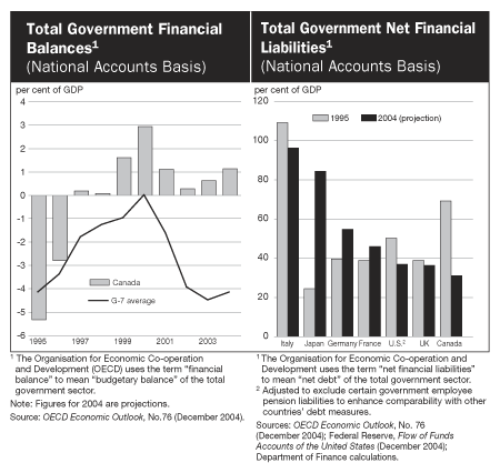 Total Government Financial Balances/Total Government Net Financial Liabilities