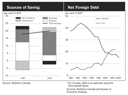 Surces of Saving/Net Foreign Debt