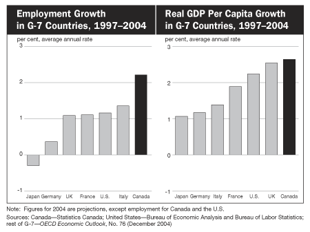 Employment Growth in G-7 countries, 1997-2004/Real GDP Per Capita Growth in G-7 Countries, 1997-2004