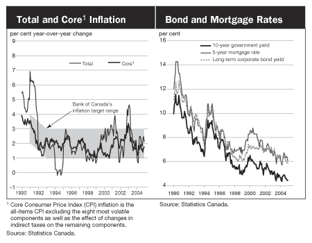 Total and Core Inflation/Bond and Mortgage Rates