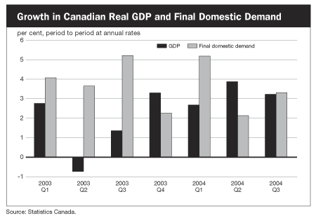 Growth in Canadian Real GDP and Final Domestic Demand