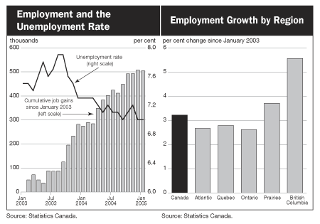 Employment and the Unemployment Rate/Employment Growth by Region