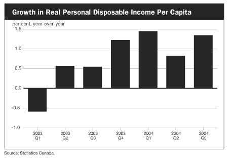 Growth in Real Personal Disposable Income Per Capita