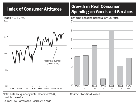 Index of Consumer Attitudes/Growth in Real Consumer Spending on Goods and Services
