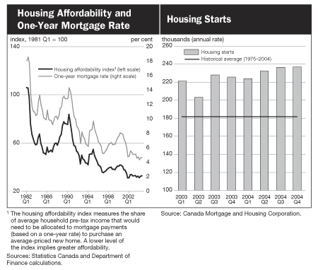 Housing Affordability and One-Year Mortgage Rate/Housing Starts