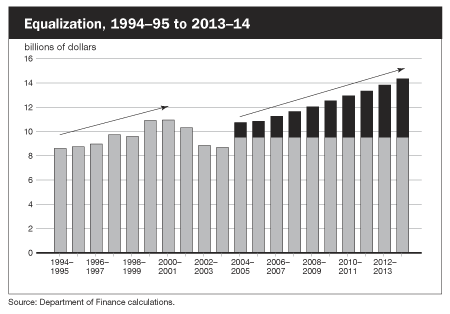 Equalization, 1994-95 to 2013-14