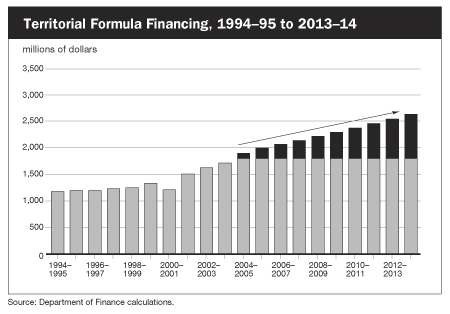 Territorial Formula Financing, 1994-95 to 2013-14