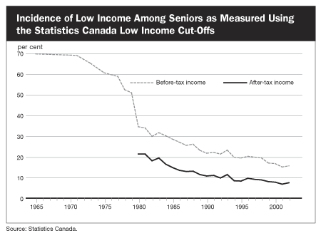 Incidence of Low Income Among Seniors as Measured Using the Statistics Canada Low Income Cut-Offs