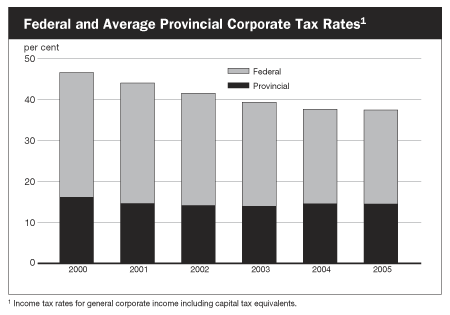 Federal and Average Provincial Corporate Tax Rates