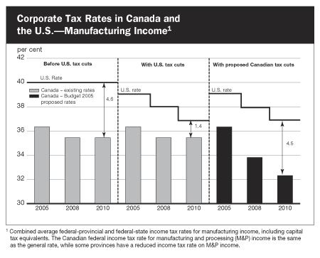 Corporate Tax Rates in Canada and the U.S. - Manufacturing Income