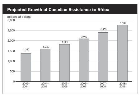 Projected Growth of Canadian Assistance to Africa