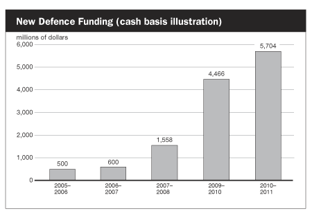 New Defence Funding (cash basis illustration)