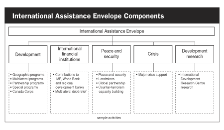 International Assistance Envelope Components
