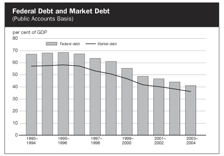 Federal Debt and Market Debt