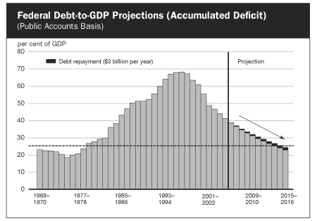 Federal Debt-to-GDP Projections (Accumulated Deficit)