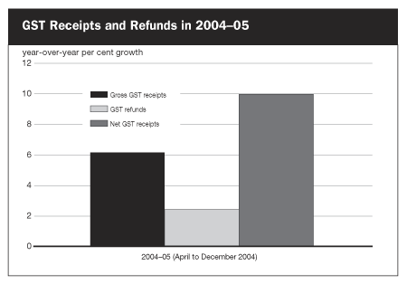 GST Receipts and Refunds in 2004-05