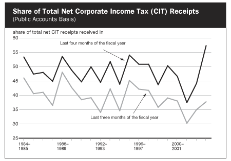 Share of Total Net Corporate Income Tax (CIT) Receipts