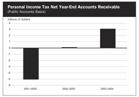 Personal Income Tax Net Year-End Accounts Receivable