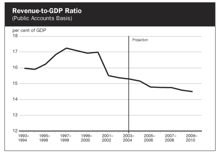 Revenue-to-GDP Ratio
