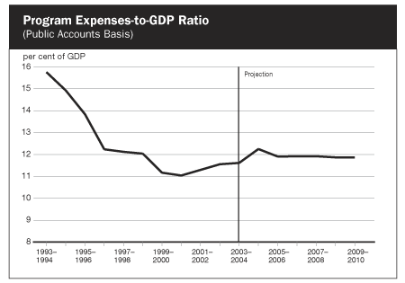 Program Expenses-to-GDP Ratio