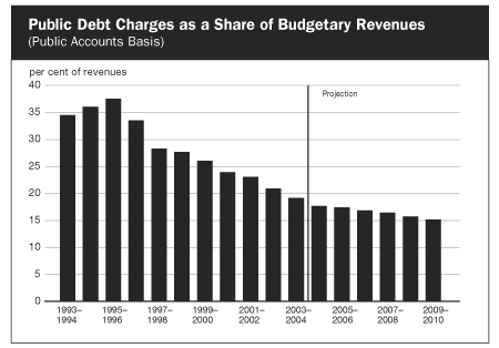 Public Debt Charges as a Share of Budgetary Revenues