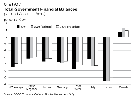 Chart A1.1 - Total Government Financial Balances