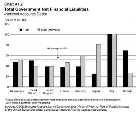 Chart A1.2 - Total Government Net Financial Liabilities
