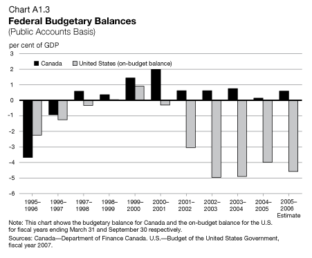 Chart A1.3 - Federal Budgetary Balances