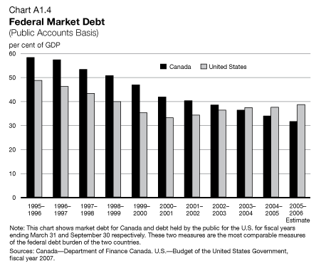 Chart A1.4 - Federal Market Debt