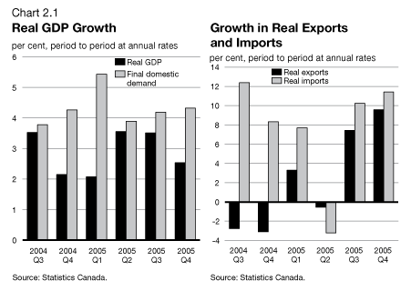 Chart 2.1 - Real GDP Growth