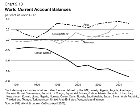Chart 2.10 - World Current Account Balances