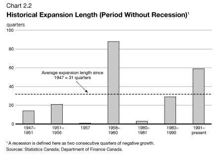 Chart 2.2 - Historical Expansion Length