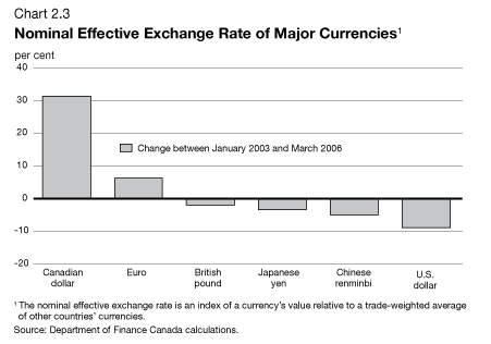 Chart 2.3 - Nominal Exchange Rate of Major Currencies