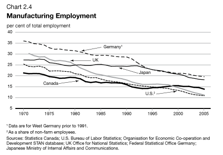 Chart 2.4 - Manufacturing Employment