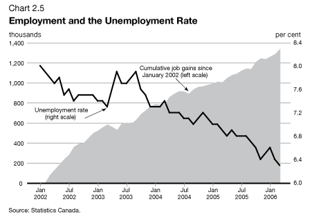 Chart 2.5 - Employment and the Unemployment Rate