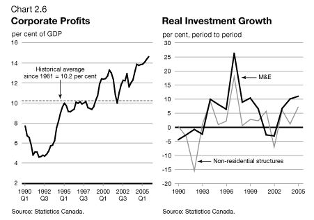 Chart 2.6 - Corporate Profits