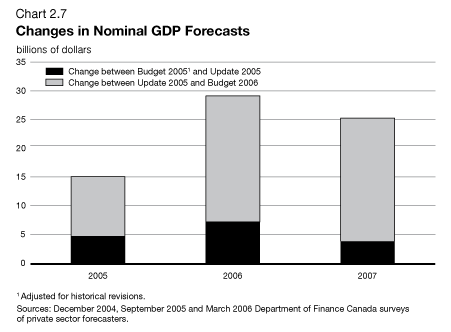 Chart 2.7 - Changes in Nominal GDP Forecasts