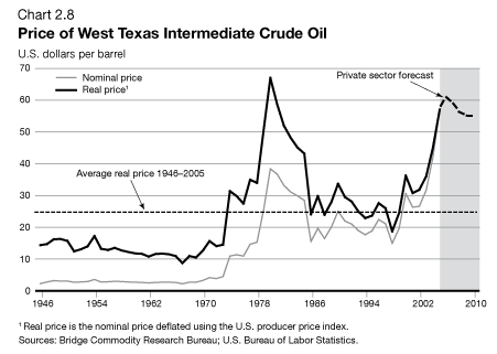 Chart 2.8 - Price of West Texas Intermediate Crude Oil