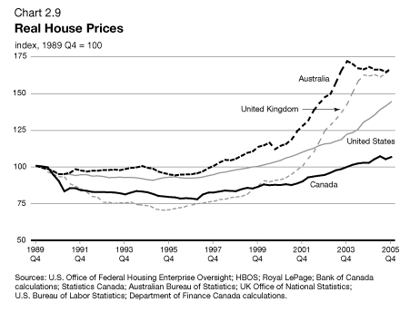 Chart 2.9 - Real House Prices