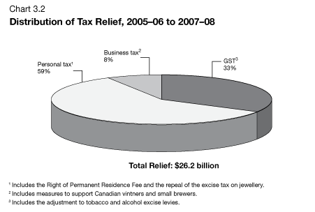 Chart 3.2 - Distribution of Tax Relief, 2005-07 to 2007-08