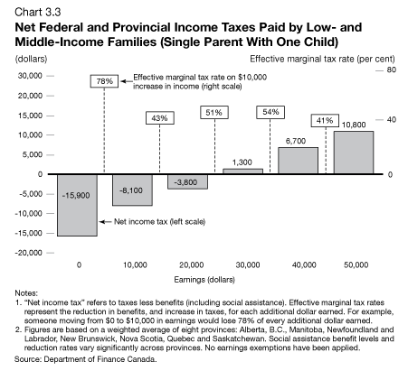 Chart 3.3 - Net Federal and Provincial Income Taxes Paid by Low - and Middle-Income Families (Single Parent With One Child)
