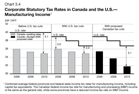 Chart 3.4 - Corporate Statutory Tax Rates in Canada and the U.S. - Manufacturing Income