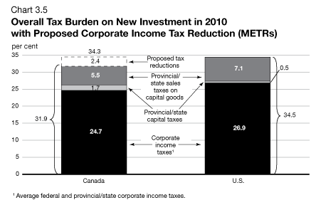 Chart 3.5 - Overall Tax Burden on New Investment in 2010 with Proposed Corporate Income Tax Reduction (METRs)
