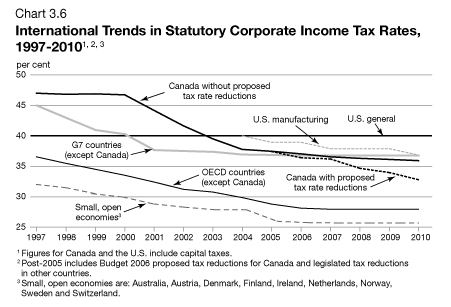 Chart 3.6 - International Trends in Statutory Corporate Income Tax Rates, 1997-2010
